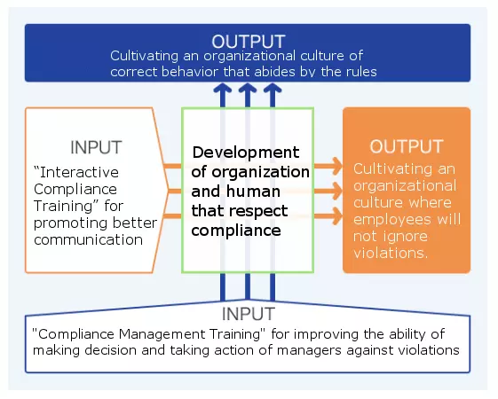 Conceptual diagram of building a compliance-oriented organization.