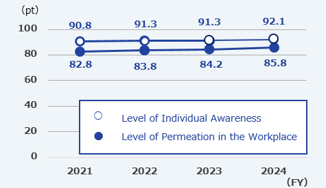 A graph showing the trend in compliance awareness survey results. 