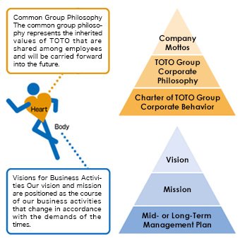 Philosophy System for TOTO Group Management