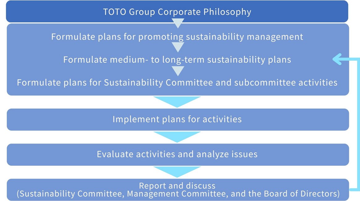 Process for Promoting Sustainability Management
