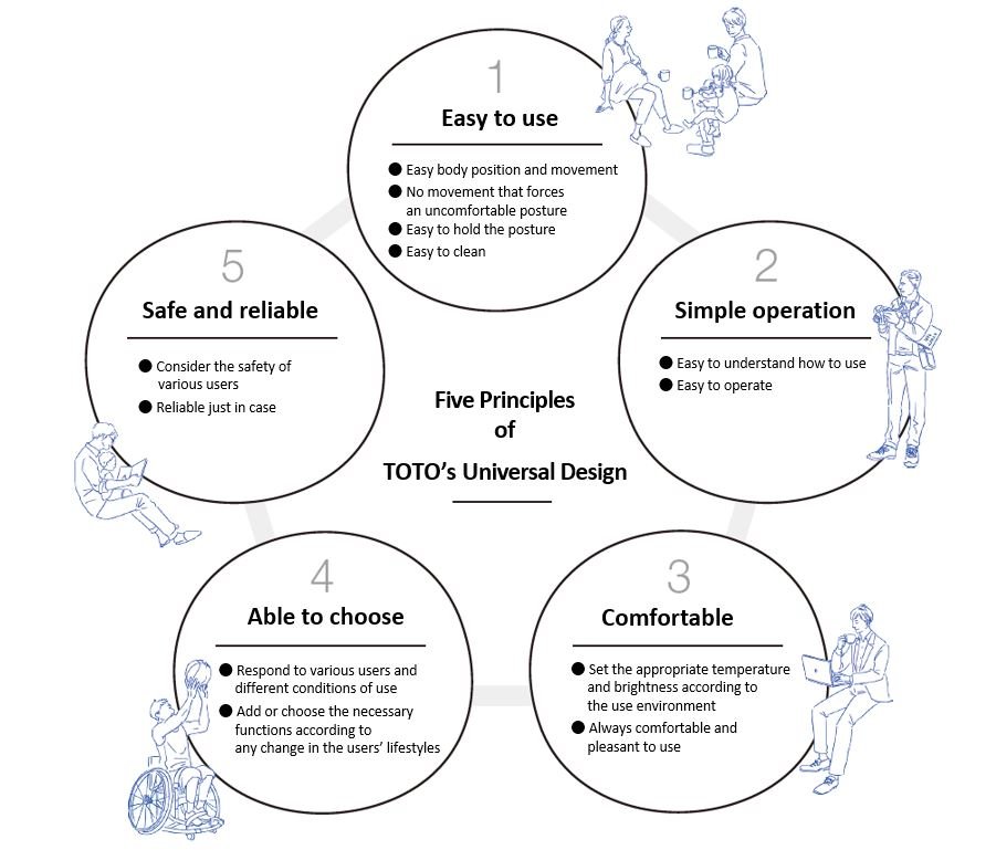TOTO's Five Principles of Universal Design