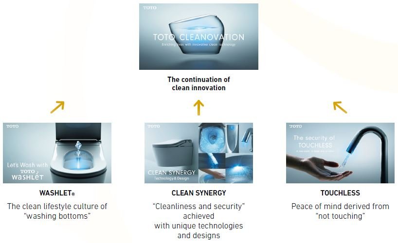 TOTO CLEANOVATION's three technologies: WASHLET, CLEAN SYNERGY, and TOUCHLESS