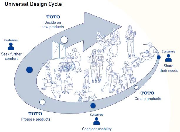 Conceptual diagram of TOTO's universal design.