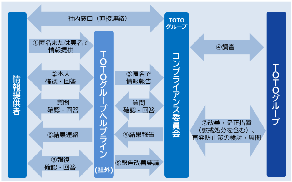 スピークアップ制度の対応手順
