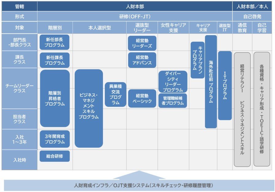 TOTOグループの人材育成体系図。階層別、年次別に分けられた様々な研修プログラムが一覧で示されている。