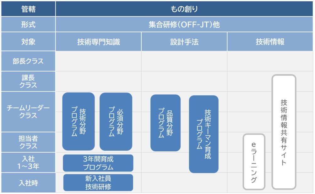TOTOグループの技術人財向け「ものづくり」人財育成体系図。入社時から部長クラスまで、階層別に技術専門知識や設計手法などに関する研修プログラムが示されている。