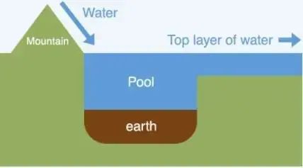 This illustration explains efforts to keep rivers clean.  