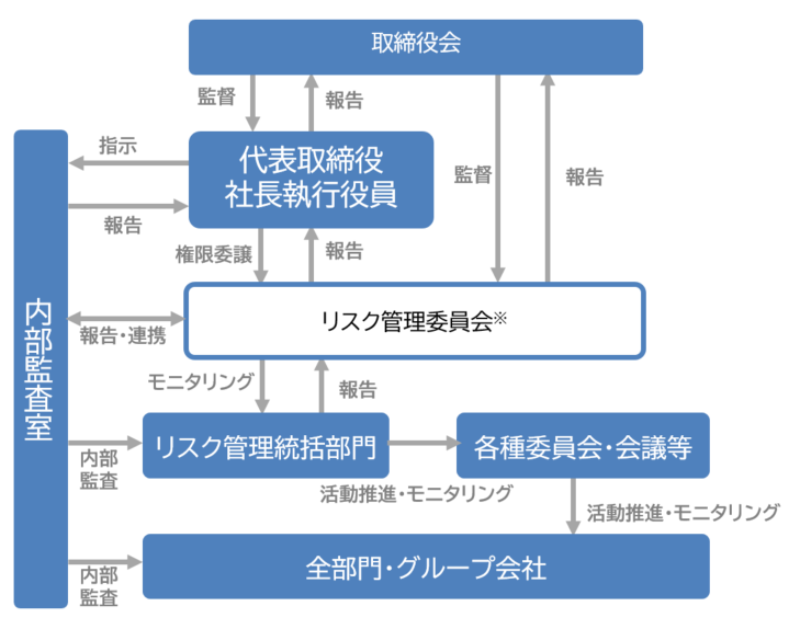 リスク管理体制図。推進に当たっては取締役会より委任をうけたリスク管理委員会を中心に、統括部門を通じて全部門・グループ会社へ展開する。