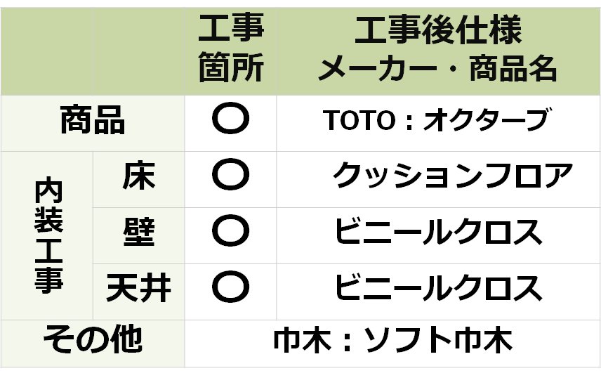 参考価格（費用）算出にあたってのリフォーム条件の表