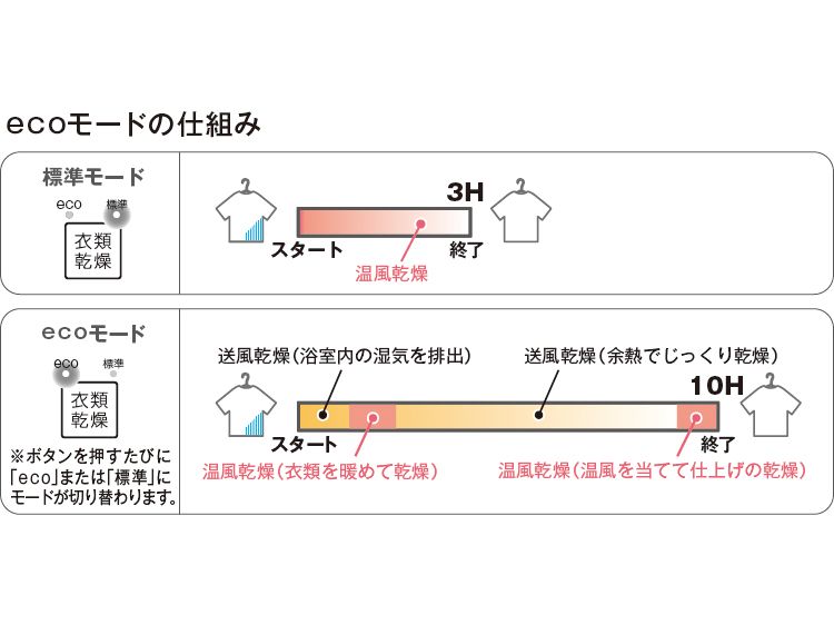 年間定番 《在庫あり》 15時迄出荷OK TOTO 三乾王浴室暖房乾燥機 ビルトインタイプ 天井埋め込み 戸建住宅向け TYB3100シリーズ  1室換気タイプ AC100V