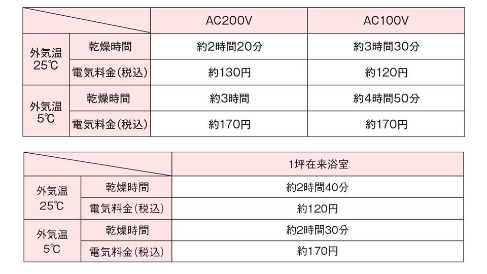 高級感 TYB4022GAS TOTO 浴室換気暖房乾燥機 集合住宅向け 三乾王 トートー emapag.gob.ec