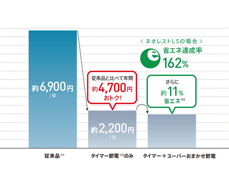 ネオレストLS・AS・RS | トイレ(ウォシュレット・温水洗浄便座・便座