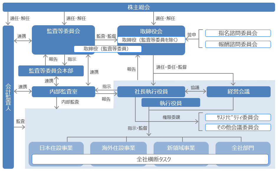 コーポレート・ガバナンス | 投資家・IR情報 | 会社情報 | TOTO