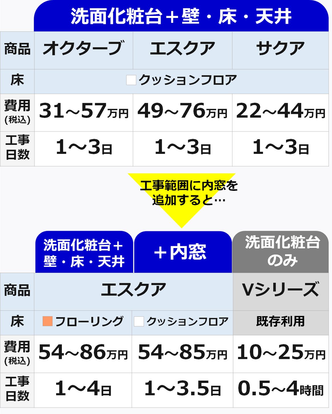 洗面所リフォーム費用の工事範囲別参考価格（商品代＋工事代）一覧