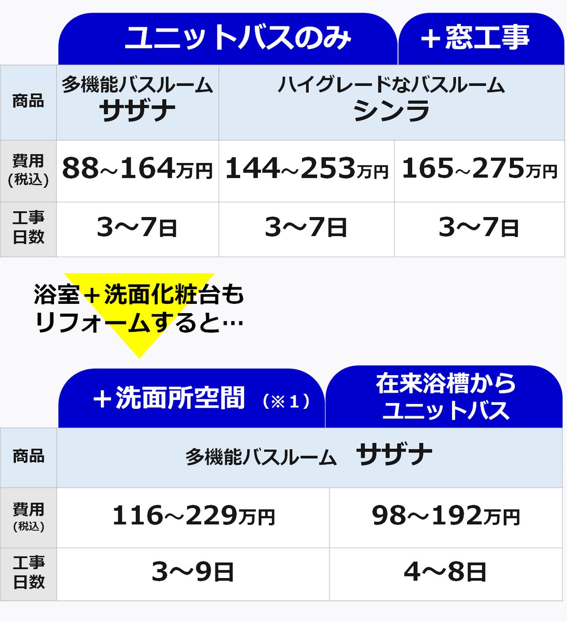 浴室（戸建て）リフォーム費用の工事範囲別参考価格（商品代＋工事代）一覧
