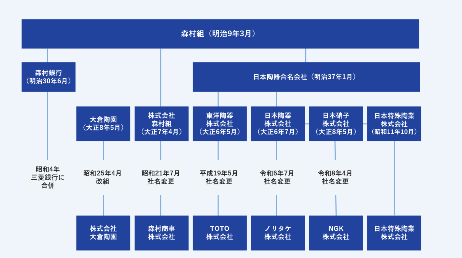 森村グループについて | 企業情報 | 会社情報 | TOTO株式会社