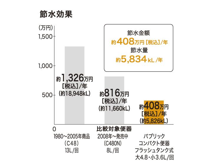 パブリックコンパクト便器 フラッシュタンク式 | トイレ
