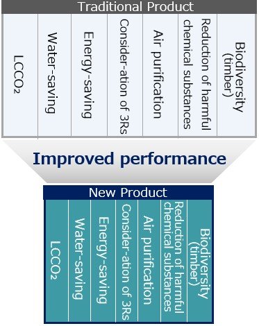 A diagram showing that the new product's environmental performance has improved compared to conventional products in terms of evaluation items such as LCCO2, water conservation, and energy conservation.