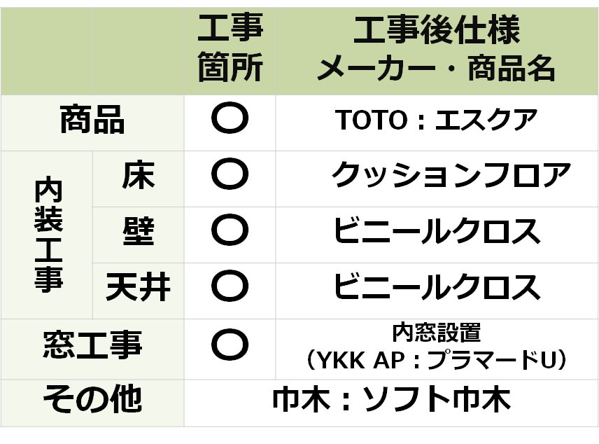 参考価格（費用）算出にあたってのリフォーム条件の表