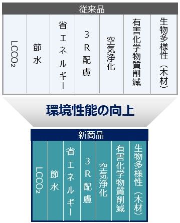 商品におけるとりくみ | サステナビリティ | 会社情報 | TOTO