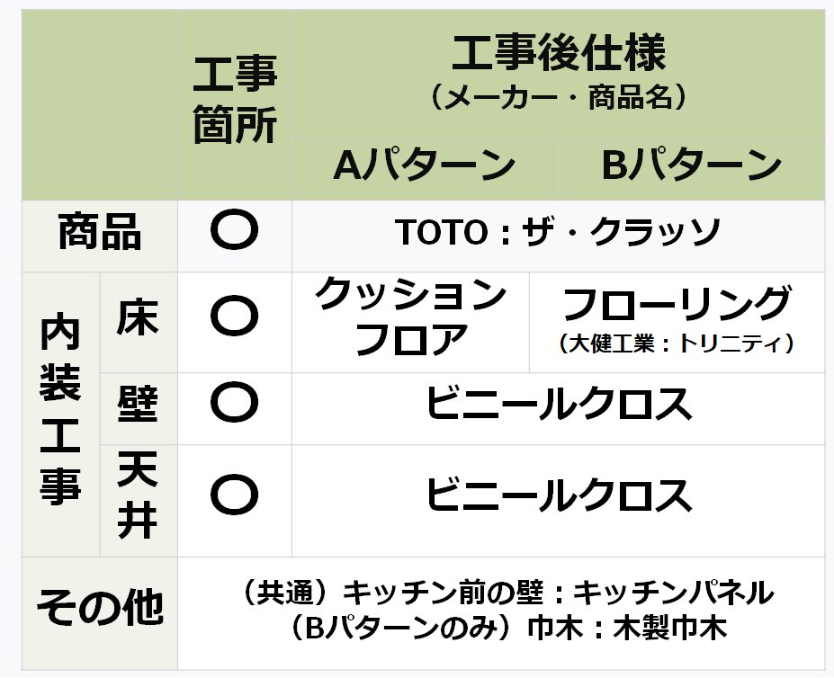 参考価格（費用）算出にあたってのリフォーム条件の表