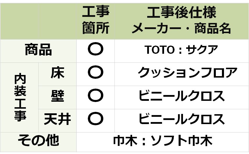 参考価格（費用）算出にあたってのリフォーム条件の表