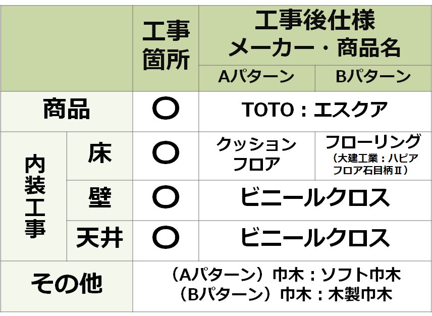 参考価格（費用）算出にあたってのリフォーム条件の表