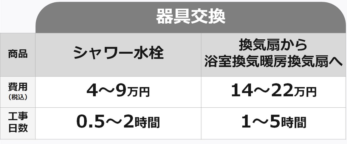 浴室（戸建て）の器具交換をした場合の参考価格（商品代＋工事代）一覧