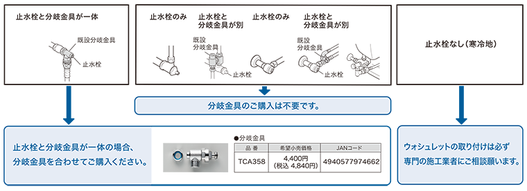 便器とウォシュレットの組み合わせ可否・ご購入前のチェックポイントと