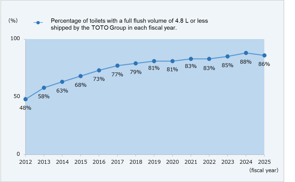 A line graph showing the trend in the shipping rate of toilets by flush water volume. 