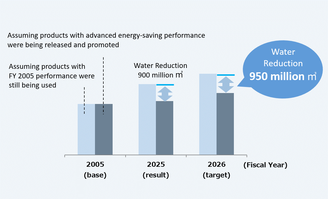 A graph showing the trend in the amount of water reduction contributed during product use. 