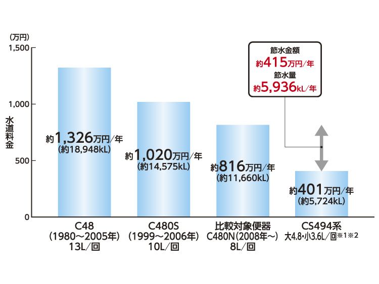 最大56％オフ！ TOTO パブリックコンパクト便器ＦＶ式