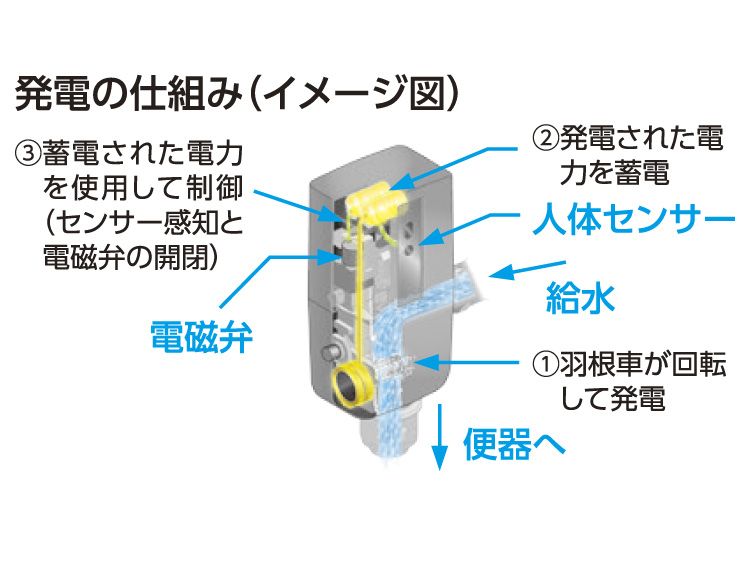 TOTO 【TEVN30UC】 TOTO 大便器自動フラッシュバルブ（露出、AC100V