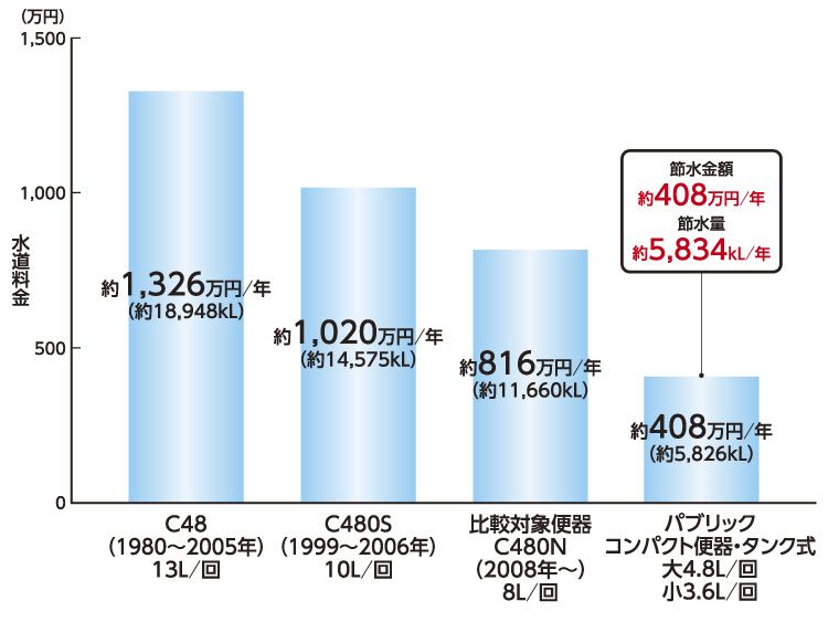 パブリックコンパクト便器 タンク式 トイレ パブリック 商品情報 Toto株式会社