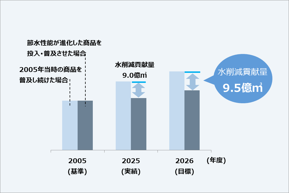 商品使用時水削減貢献量の推移を示すグラフ。2005年を基準として、2024年度の実績は9.3億立方メートル、2026年度の目標は11.4億立方メートルの削減貢献。