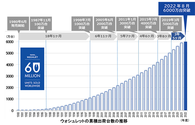 ウォシュレット累計出荷台数6000万台突破 | ニュースリリース | 会社