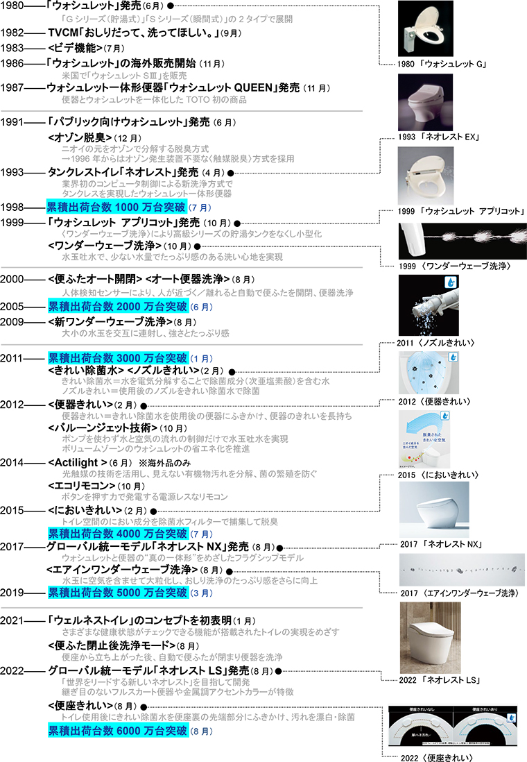 ウォシュレット累計出荷台数6000万台突破 | ニュースリリース | 会社情報 | TOTO株式会社