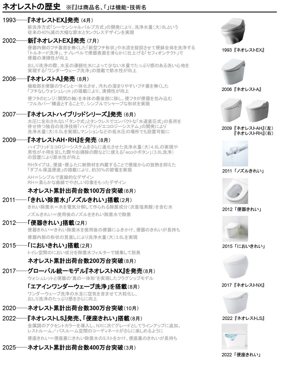 TOTOトイレの最上位商品「ネオレスト」国内・海外累計出荷台数400万台