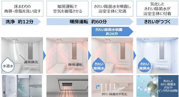 浴室クリアキープ（きれい除菌水）」2月2日（月）追加品揃え