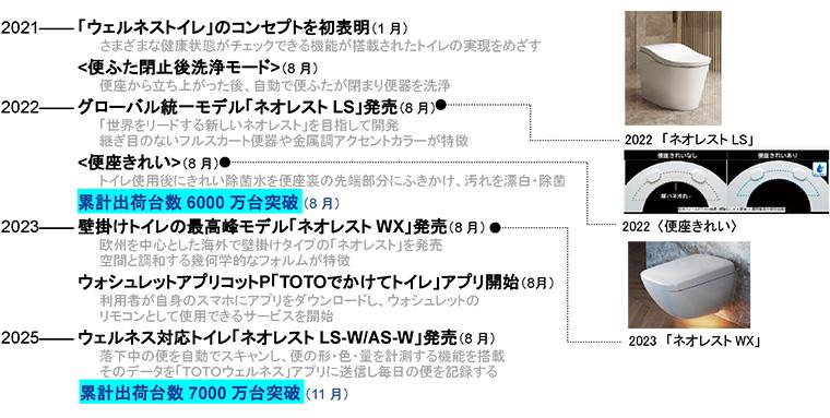ウォシュレット累計出荷台数7000万台突破 | ニュースリリース | 会社