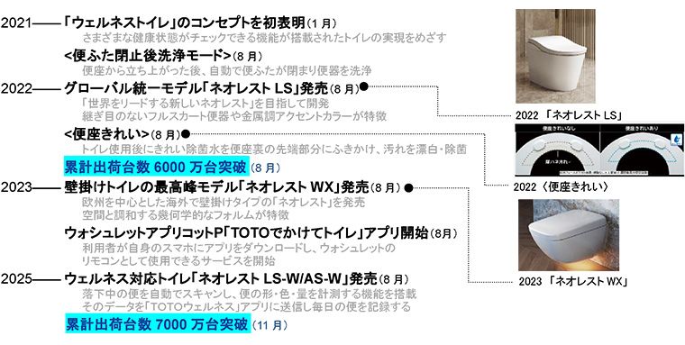 ウォシュレット累計出荷台数7000万台突破 | ニュースリリース | 会社