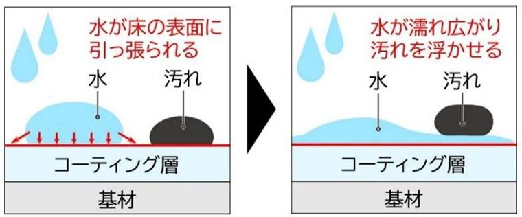 浴室床「お掃除ラクラクほっカラリ床」などの 親水性コーティング技術