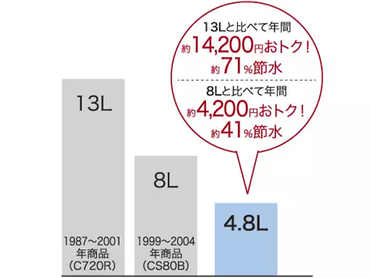 GG／GG-800 | トイレ(ウォシュレット・温水洗浄便座・便座・便器