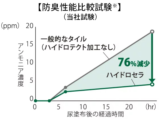 ハイドロセラ・フロア PUS | 建材・タイル | 商品情報 | TOTO株式会社