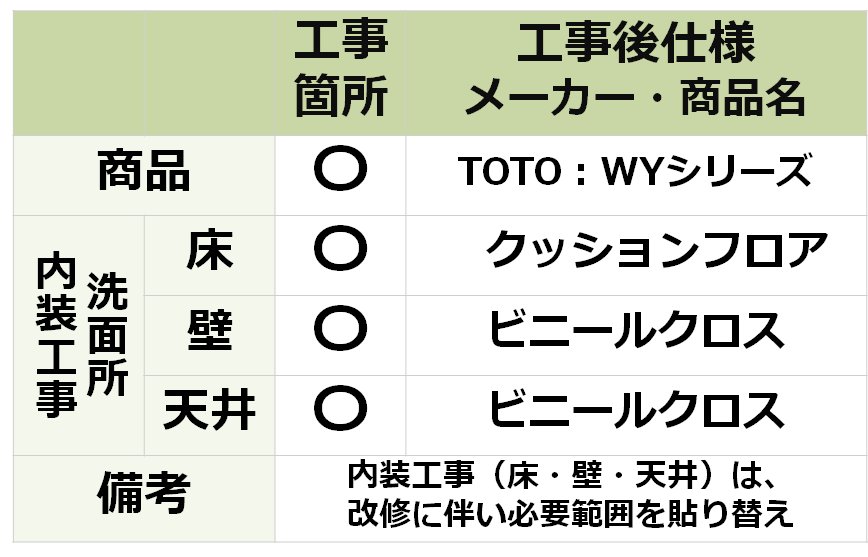 参考価格（費用）算出にあたってのリフォーム条件の表