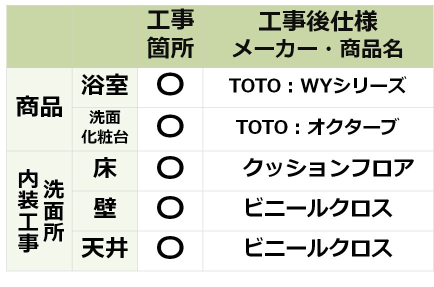 参考価格（費用）算出にあたってのリフォーム条件の表