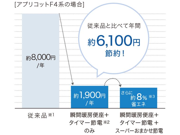 ウォシュレット®アプリコット | トイレ(ウォシュレット・温水洗浄便座・便座・便器・トイレ収納) | 商品情報 | TOTO株式会社