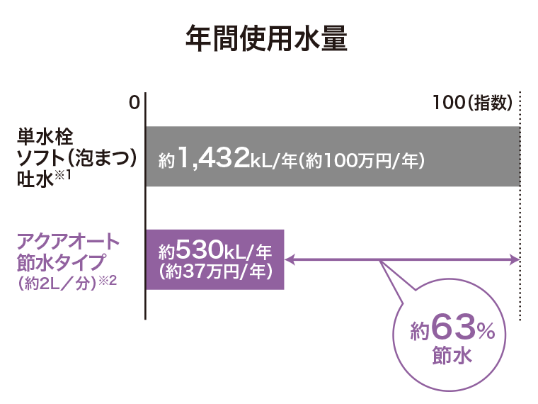 アクアオート（自動水栓） | 水栓金具（洗面所） | 商品情報