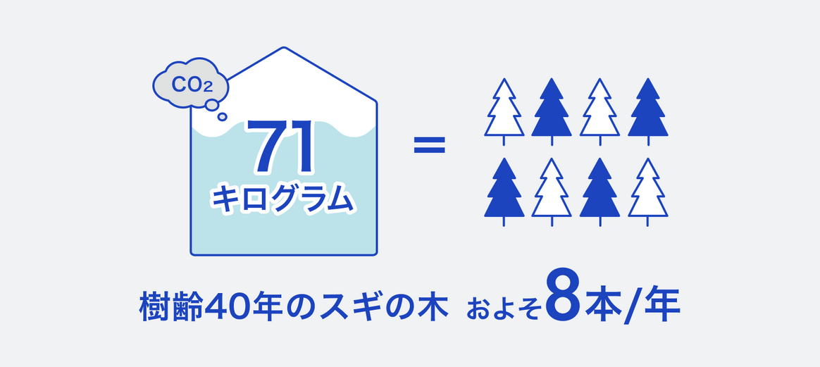 1世帯当たりの水道利用で排出するCO₂は1年間で71キログラム