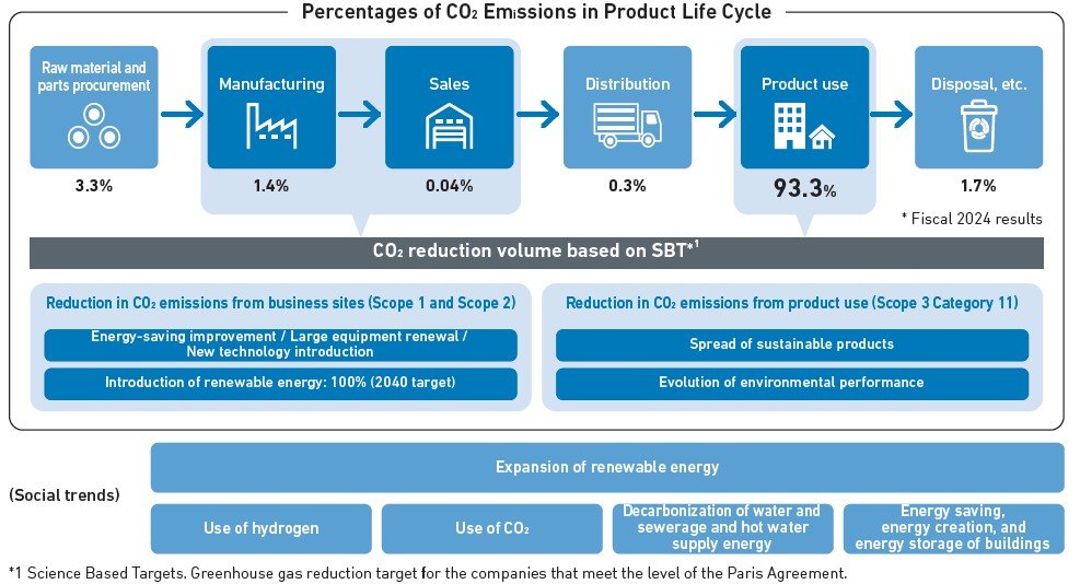 A diagram showing the percentage of CO2 emissions at each stage of a product's life cycle, from raw materials to disposal.